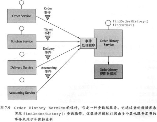 微服务架构中的查询实现 以数字内容制作服务为例——《微服务架构设计模式》第七章读书笔记